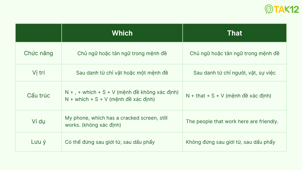 Phân biệt which và that