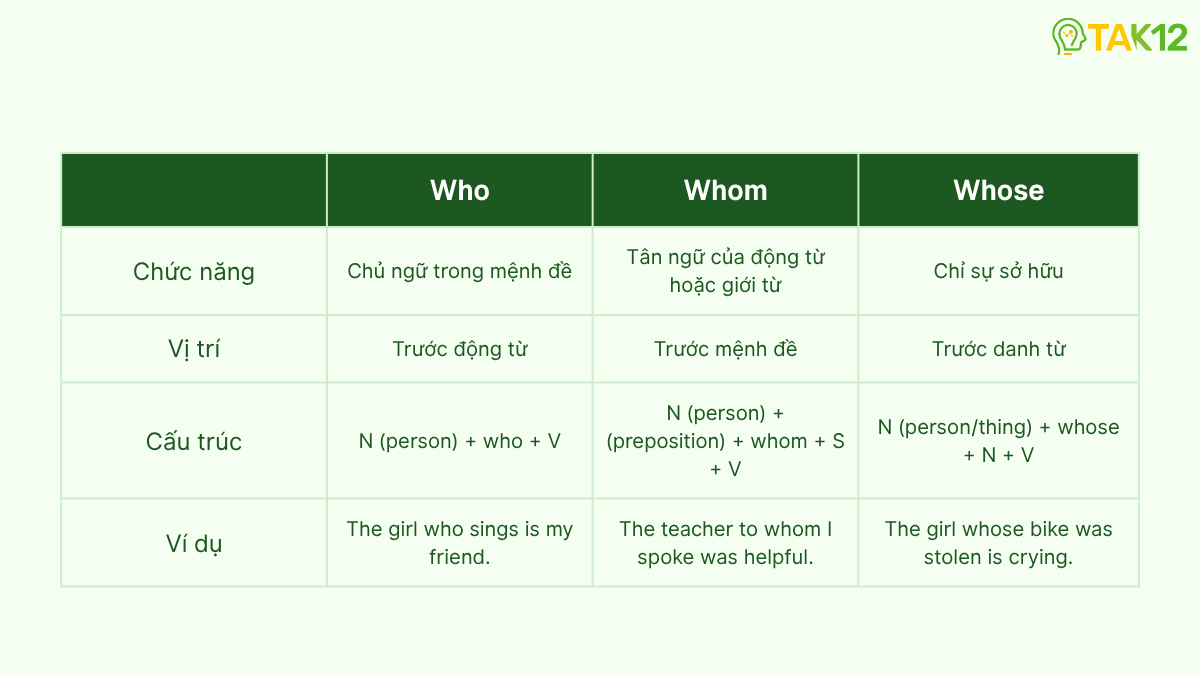 phân biệt who, whom, whose