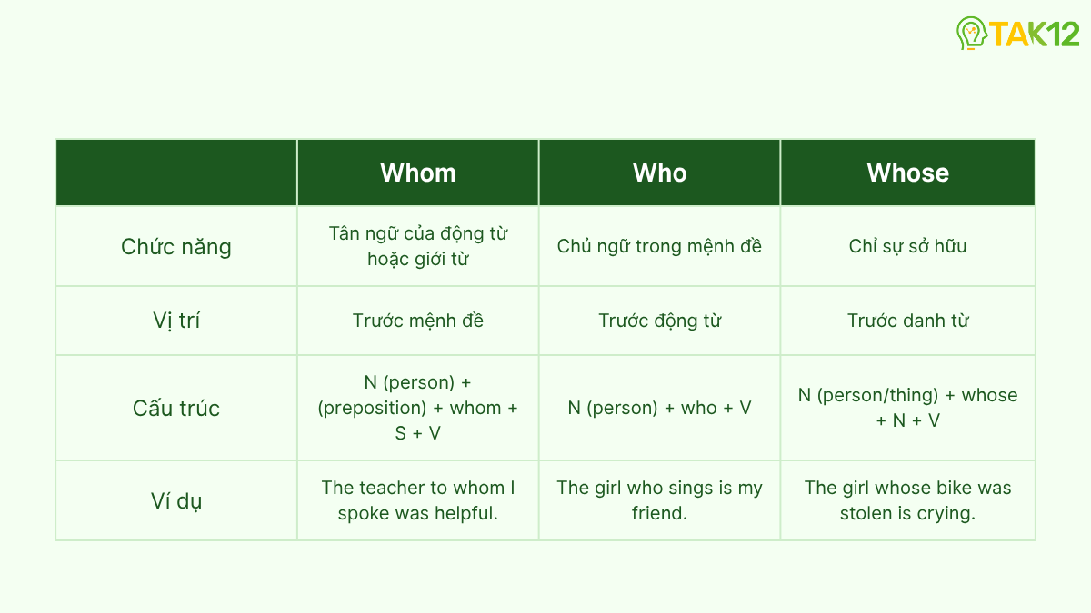 Phân biệt who, whom, whose trong mệnh đề quan hệ