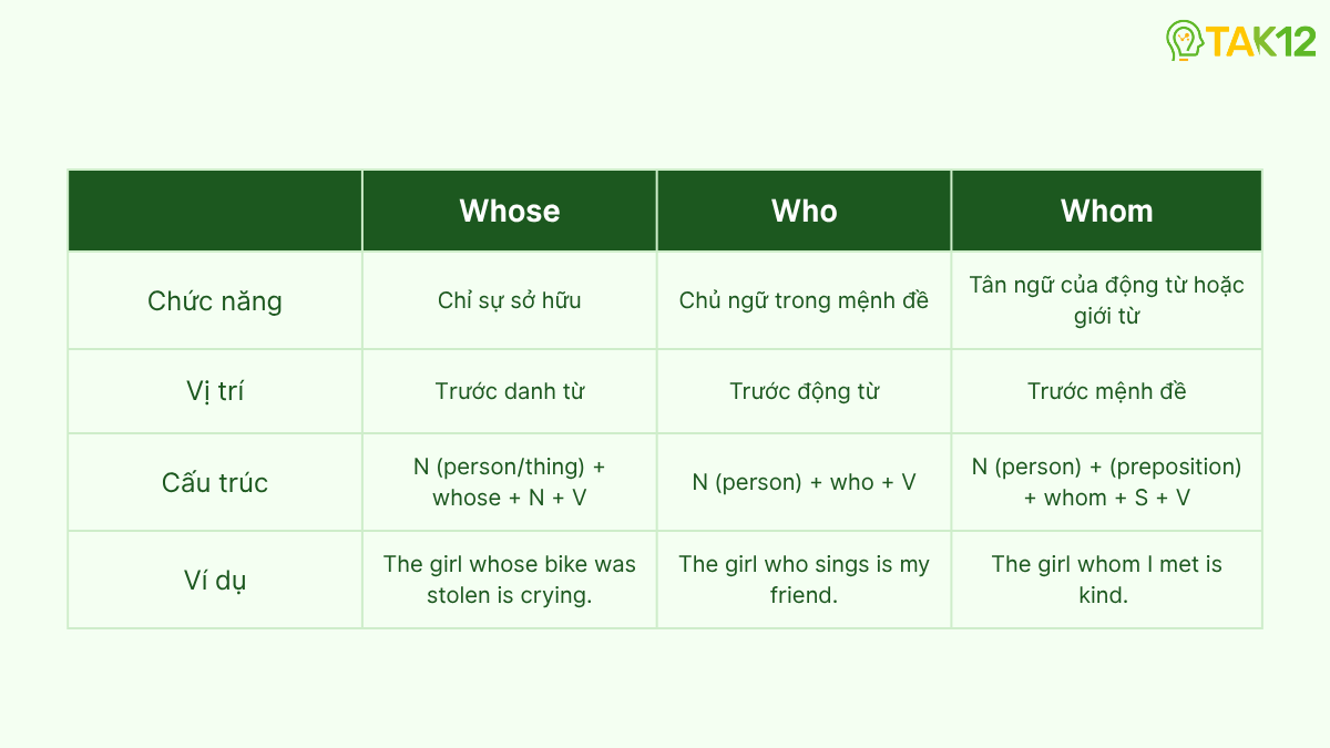 Phân biệt whose, who, whom