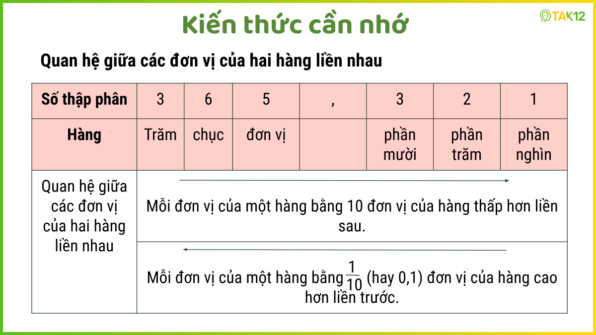 Quan hệ giữa các đơn vị của hai hàng liền nhau