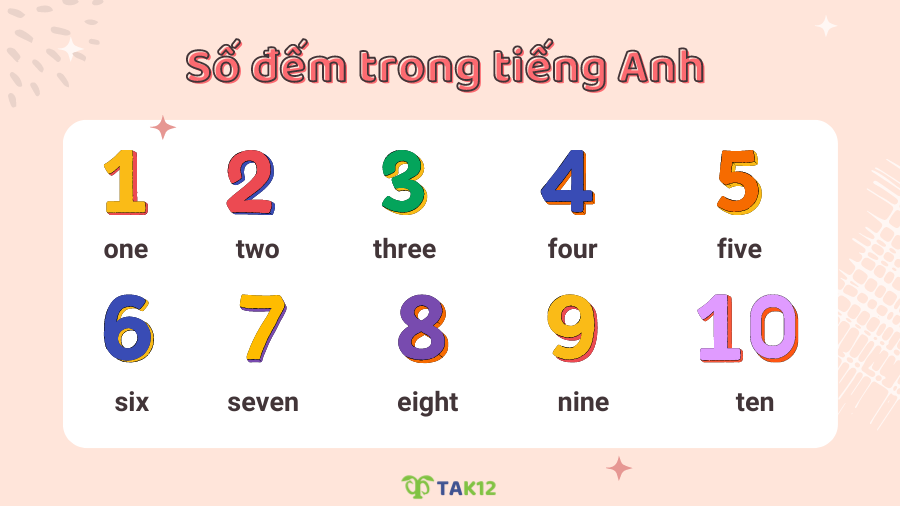 Số đếm trong tiếng Anh