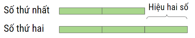 dạng toán hiệu tỉ