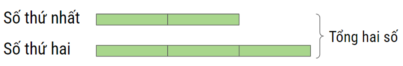dạng toán tổng tỉ