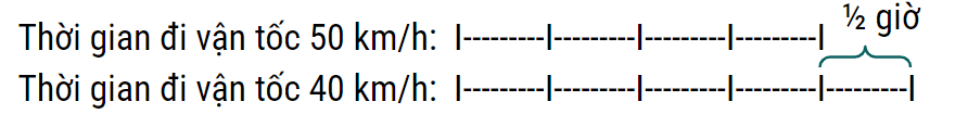 bài toán về vận tốc, quãng đường, thời gian