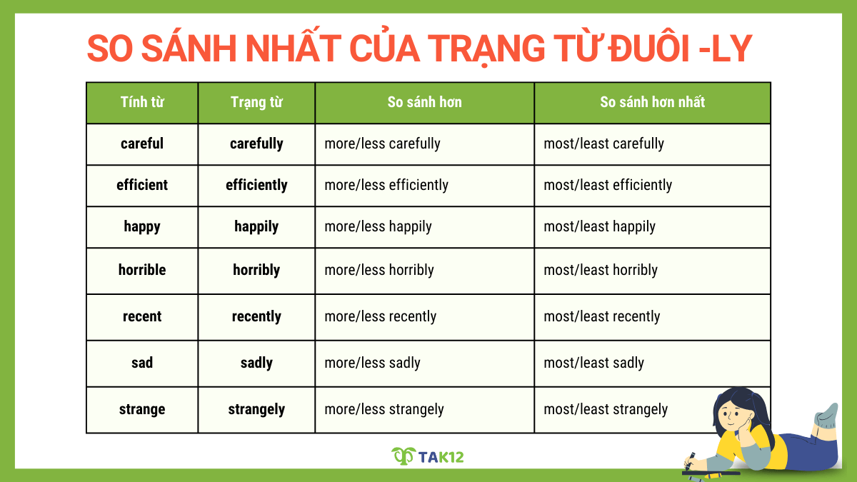 So sánh nhất đối với trạng từ kết thúc bằng -ly