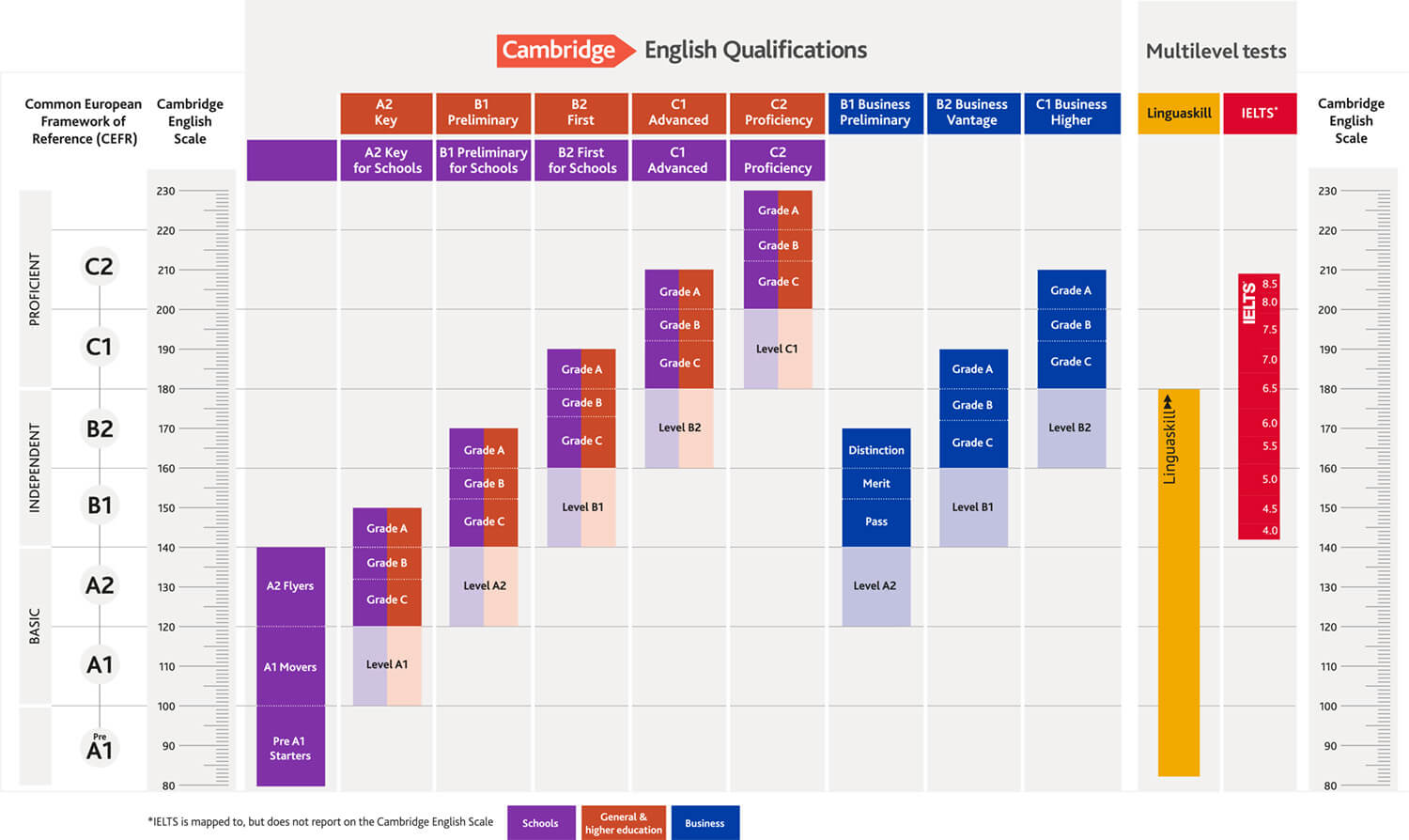 Thang điểm Cambridge - Cambridge English Scale