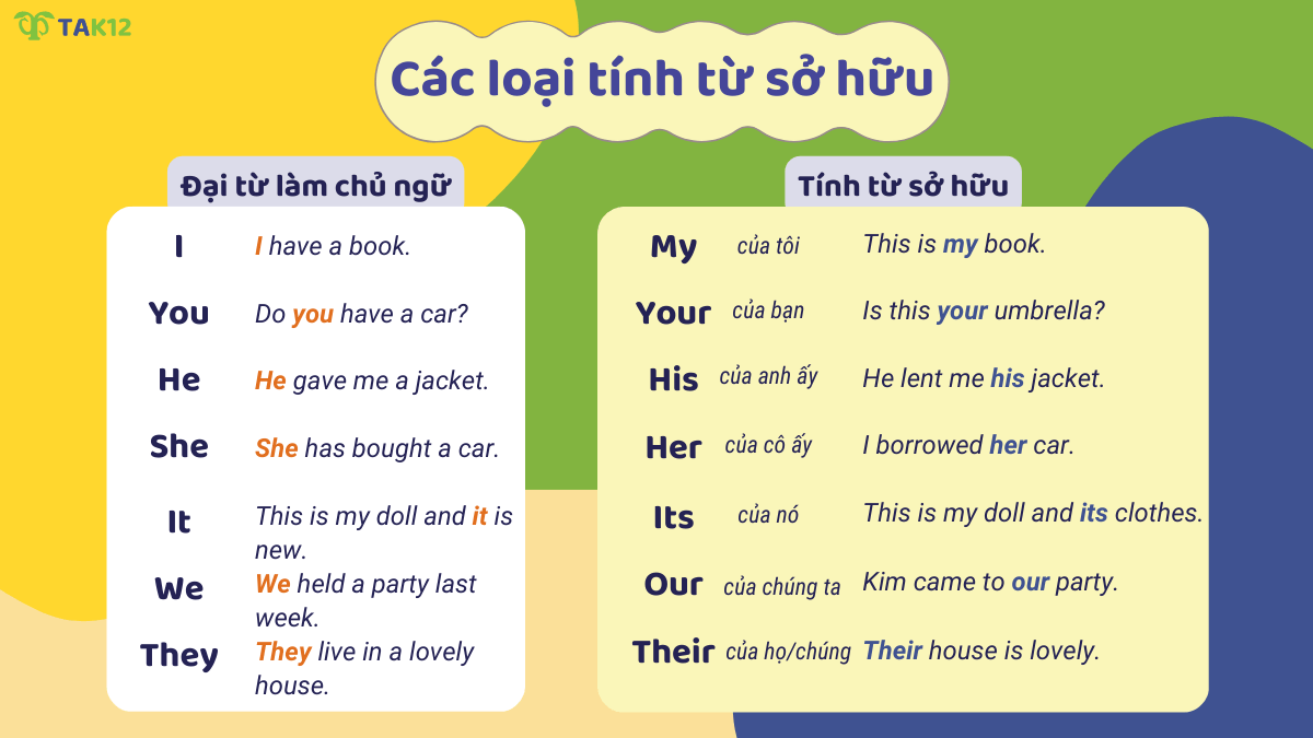 Các tính từ sở hữu và đại từ làm chủ ngữ tương ứng