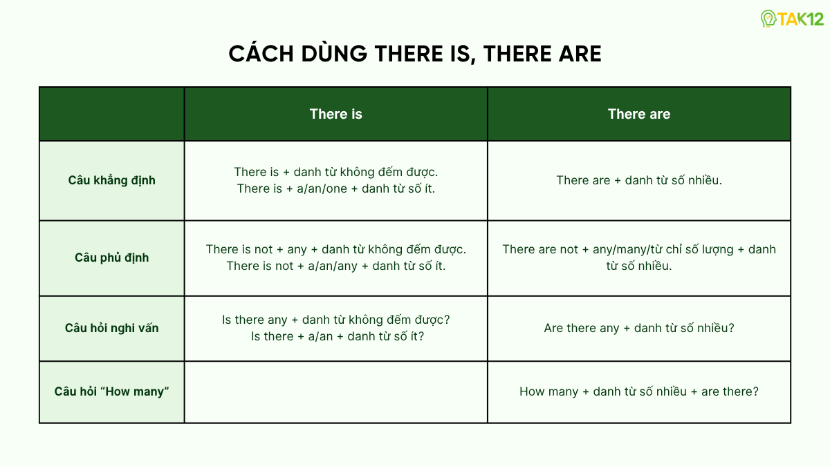 cách dùng there is there are