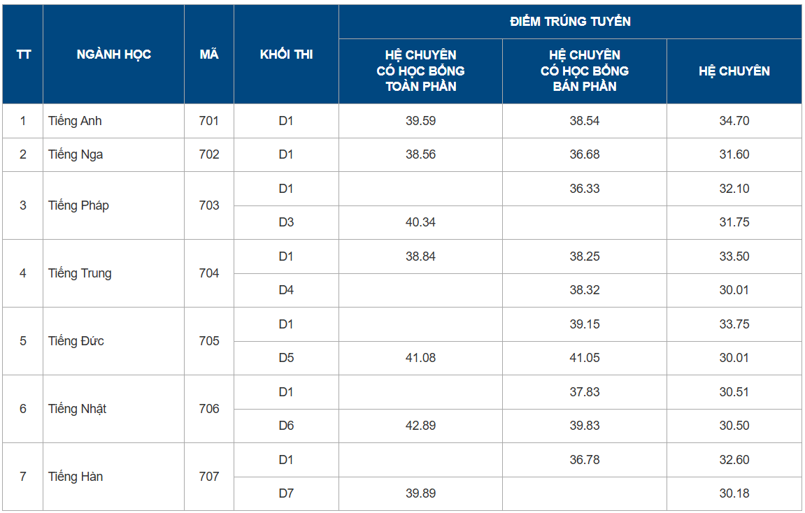 Điểm chuẩn vào lớp 10 CNN năm 2025 (nguồn ảnh: ulis.vnu.edu.vn)