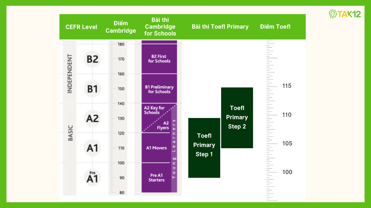 Toefl Primary, A2 Flyers và A2 KET so với khung CEFR